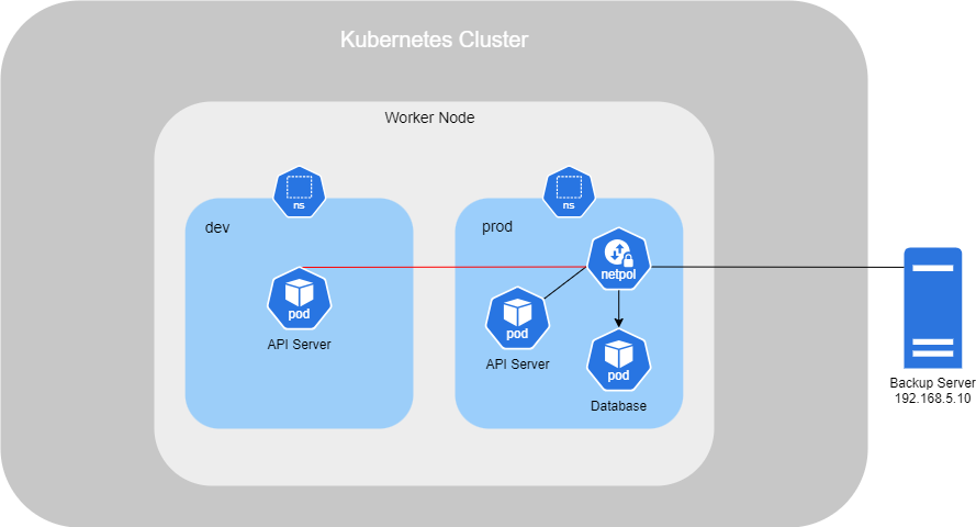 Kubernetes NetworkPolicy CIDR-NS.png
