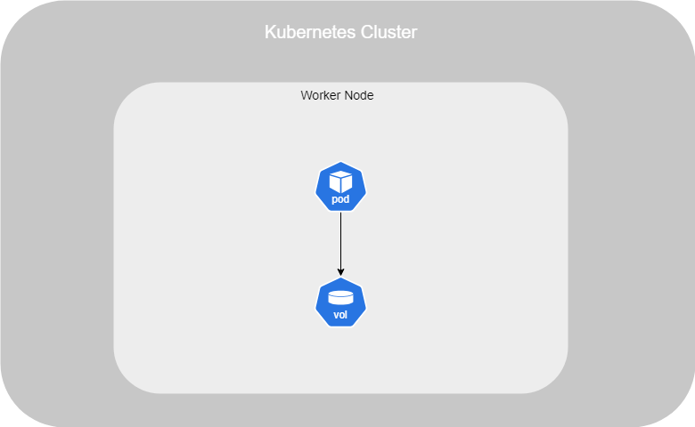 Kubernetes Volume Basic.png