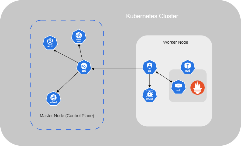 Kubernetes Service Account.png