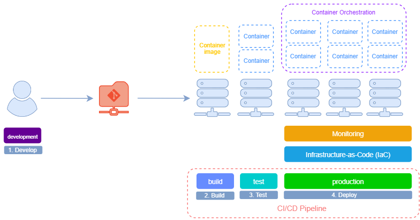 Three Step Devops IaC monitoring.png