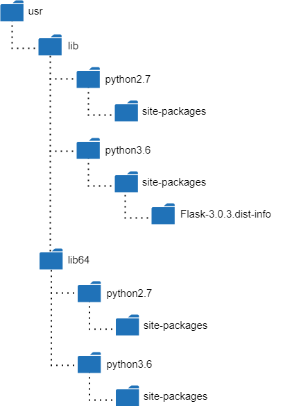 Applications Basics PIP Structure.png
