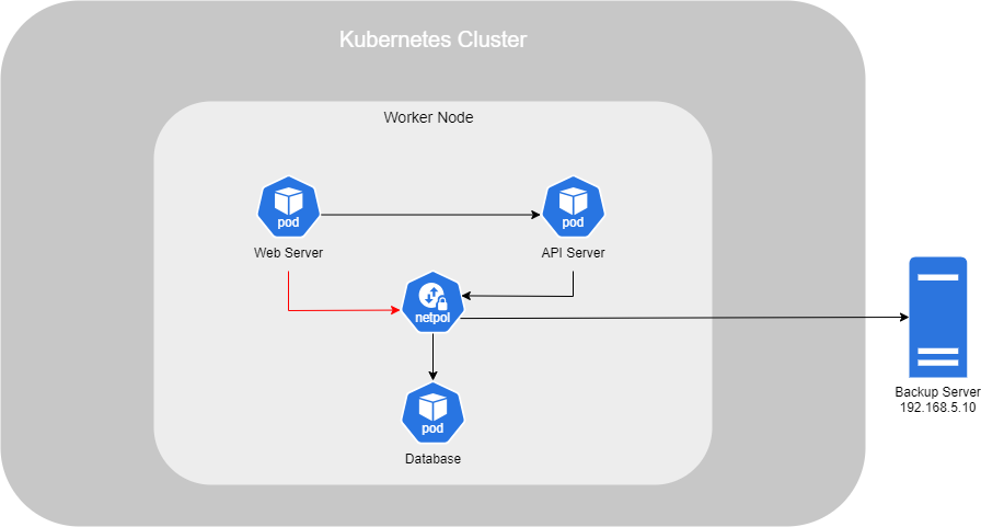 Kubernetes NetworkPolicy Engress.drawio.png