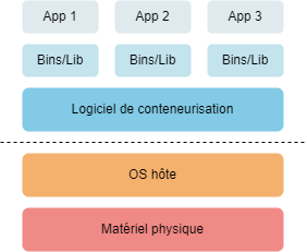 Virtualisation legere conteneur.png