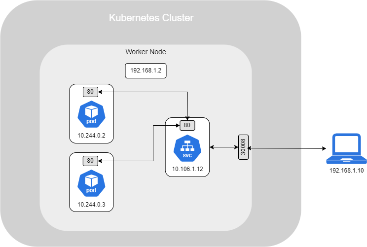 Kubernetes Service Definition multiple.png
