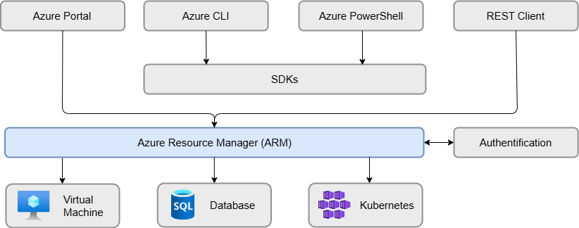 Azure Resource Manager ARM.png
