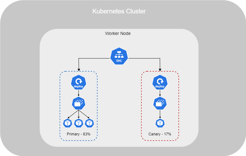 Kubernetes Canary.png