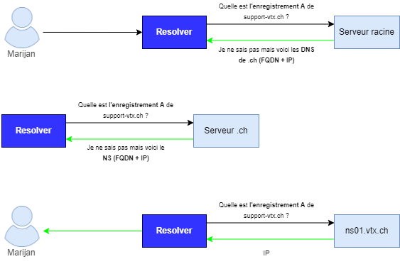 Fonctionne DNS.png