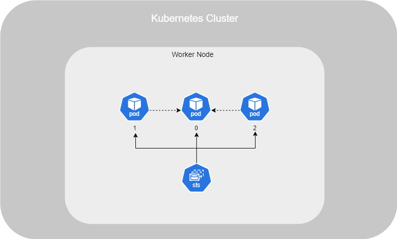 Kubernetes StatefulSet.png