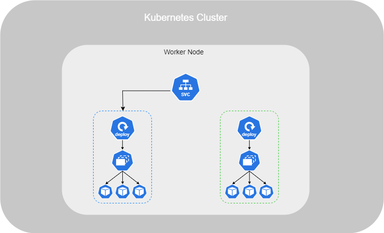 Kubernetes blue-green.png