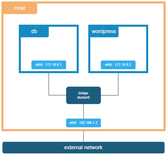 Bridge network docker.png