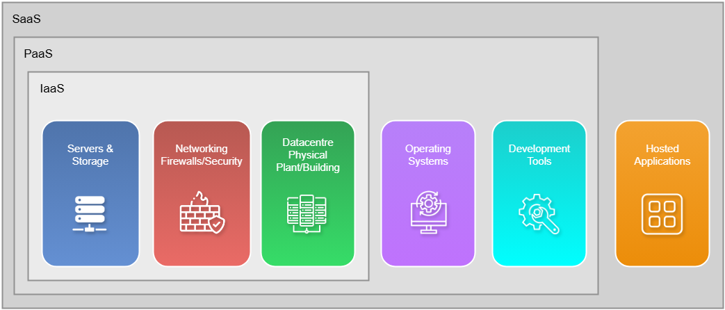 Azure - Cloud Service Types - IaaS.png