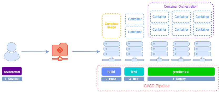 Containers Orchest Devops.png