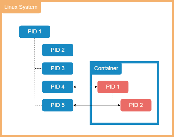 Docker Namespace PID.png