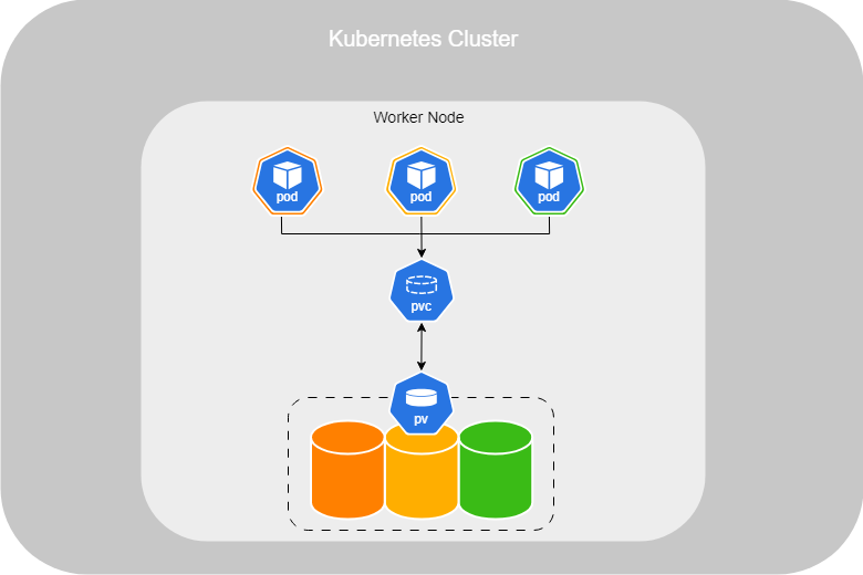 Kubernetes Volume PV.png