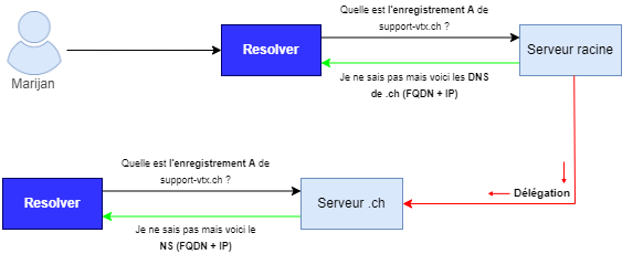 Delegation dns.drawio.png