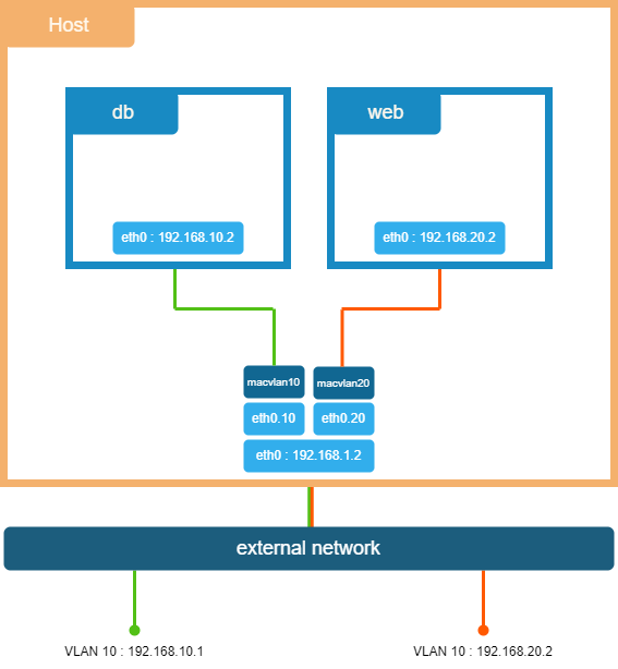 Macvlan network docker.png