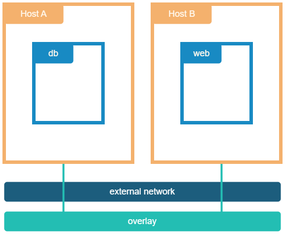 Overlay 2 network docker.png