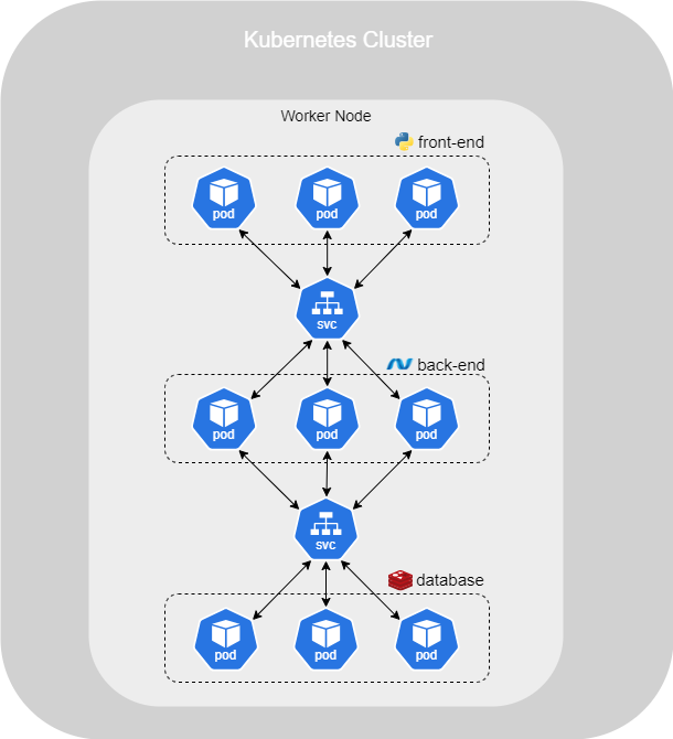 Kubernetes ClusterIP fullstackapplication.drawio.png