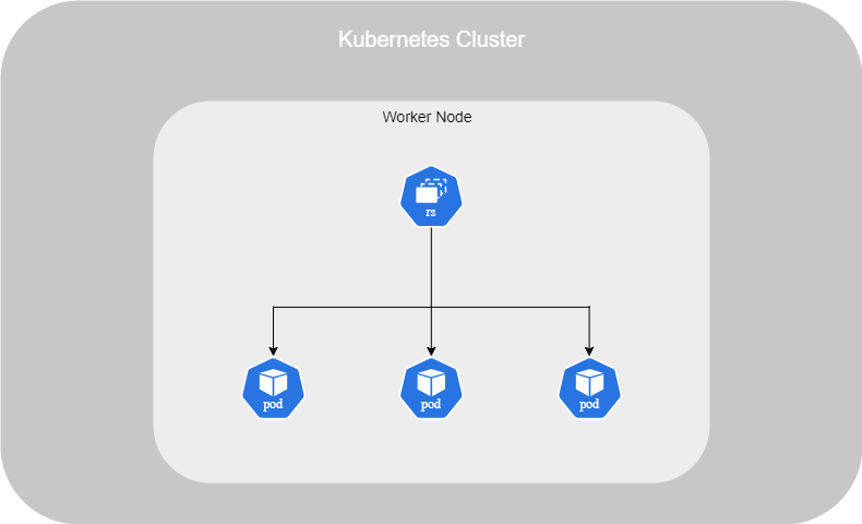 Kubernetes ReplicaSet.png