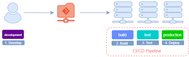 Three Step Devops 2.png