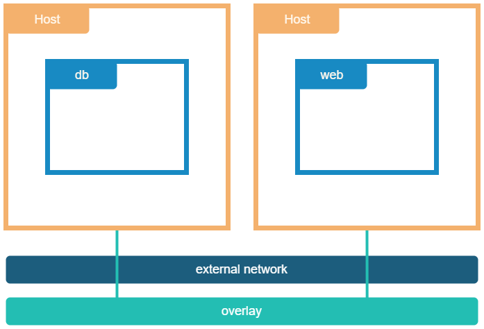 Overlay network docker.png