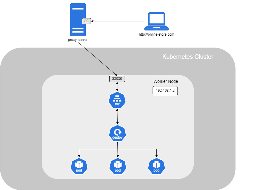 Kubernetes ingress selfhosted.png