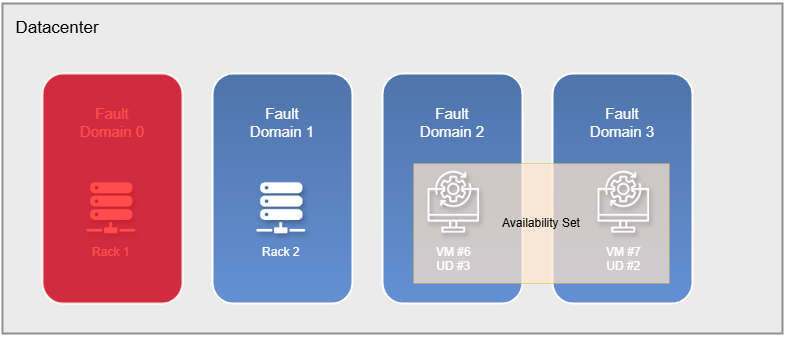 Azure Availibity Set.png