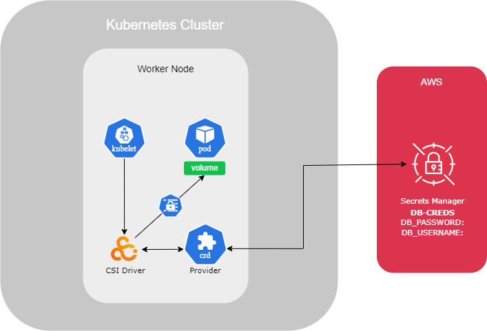 Kubernetes CSI Driver Secret Store.png