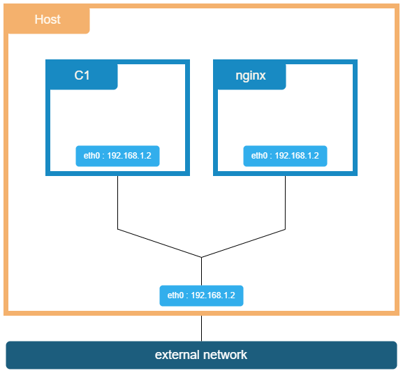 Host network docker.png