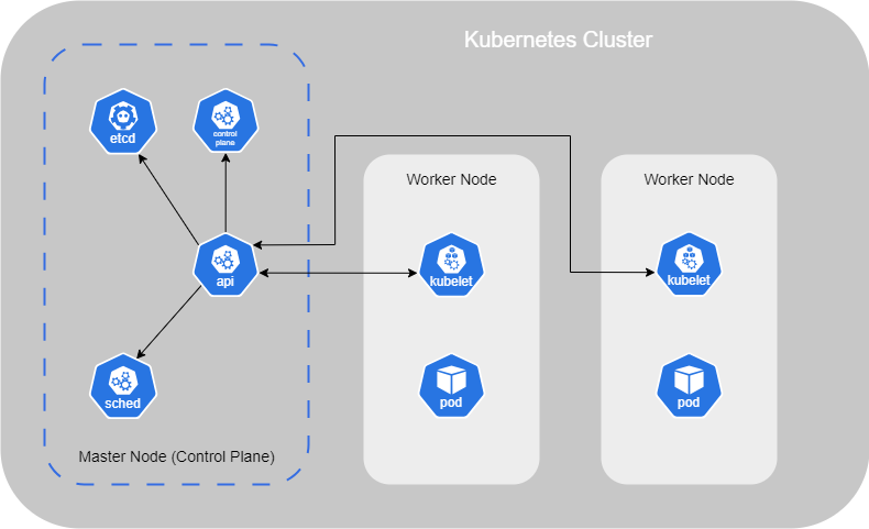 Architecture Master vs WorkerNodes.png