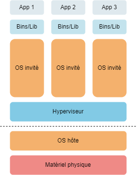 Virtualisation lourde vm.png