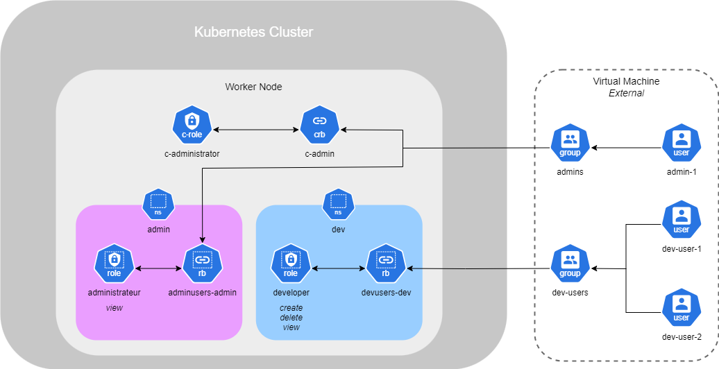 Kubernetes RBAC cluster role rolebinding.png