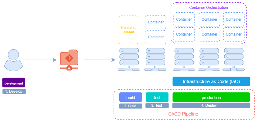 Three Step Devops IaC.png