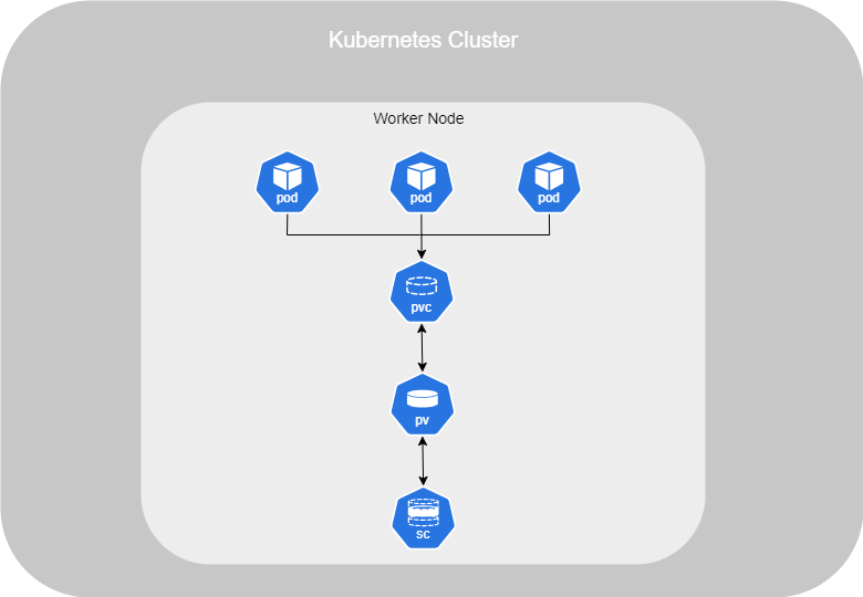 Kubernetes Volume SC.png