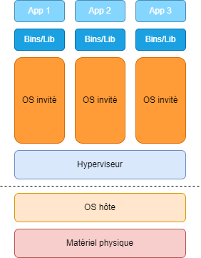 Virtualisation vm.png