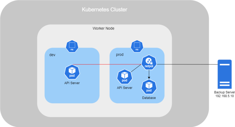 Fichier:Kubernetes NetworkPolicy CIDR-NS.png