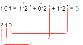Binairtohexadecimal 4.png