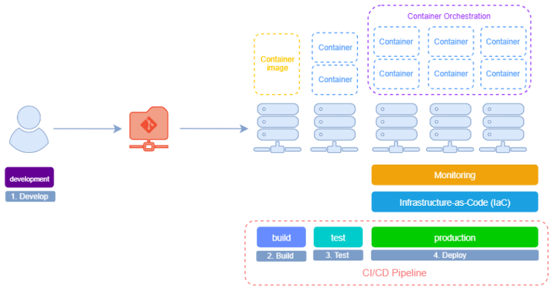 Fichier:Three Step Devops IaC monitoring.png
