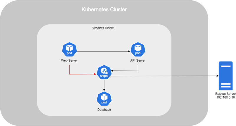 Fichier:Kubernetes NetworkPolicy Engress.drawio.png