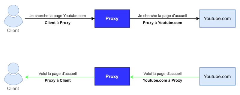 Fichier:Fonctionnement proxy.png