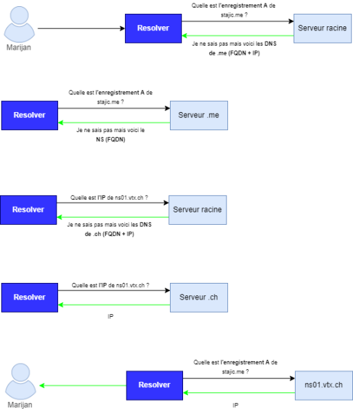 Fichier:Fonctionne DNS 2.png