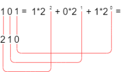 Binairtodecimal 3.png
