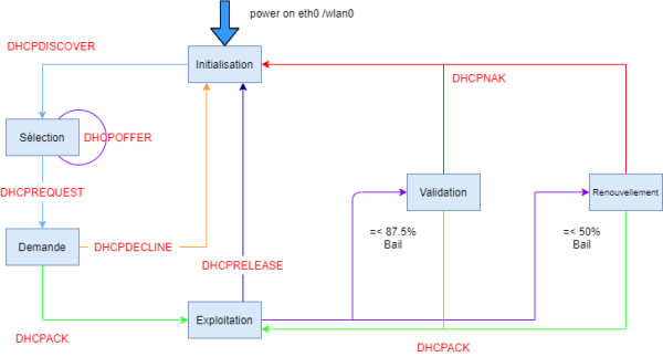 Dhcp schema détailé.png