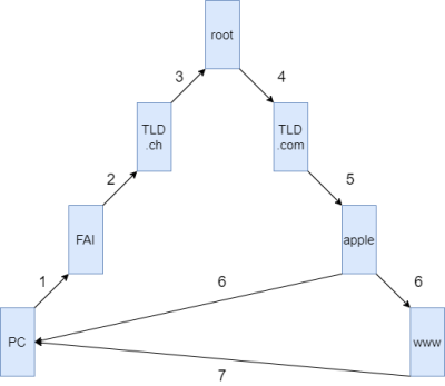 Dns-schema.png