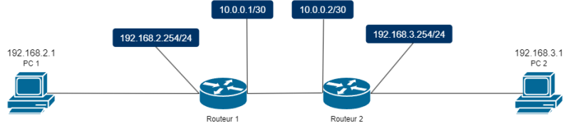Fichier:Schem Routage Saut R1.png