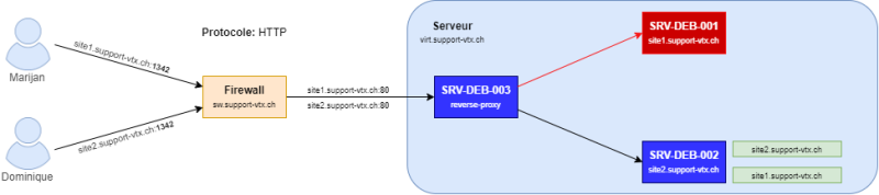 Fichier:Schéma failover.png